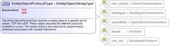 XSD Diagram of EntityObjectProtocolType in schema windows-definitions-schema_xsd (Open Vulnerability and Assessment Language (OVAL®))