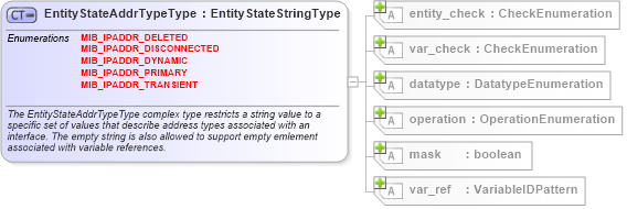 XSD Diagram of EntityStateAddrTypeType in schema windows-definitions-schema_xsd (Open Vulnerability and Assessment Language (OVAL®))