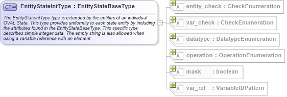XSD Diagram of EntityStateIntType in schema oval-definitions-schema_xsd (Open Vulnerability and Assessment Language (OVAL®))
