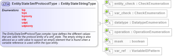 XSD Diagram of EntityStateSmfProtocolType in schema solaris-definitions-schema_xsd (Open Vulnerability and Assessment Language (OVAL®))