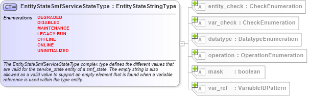 XSD Diagram of EntityStateSmfServiceStateType in schema solaris-definitions-schema_xsd (Open Vulnerability and Assessment Language (OVAL®))