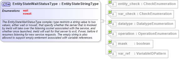 XSD Diagram of EntityStateWaitStatusType in schema unix-definitions-schema_xsd (Open Vulnerability and Assessment Language (OVAL®))