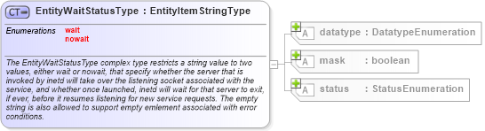 XSD Diagram of EntityWaitStatusType in schema unix-system-characteristics-schema_xsd (Open Vulnerability and Assessment Language (OVAL®))
