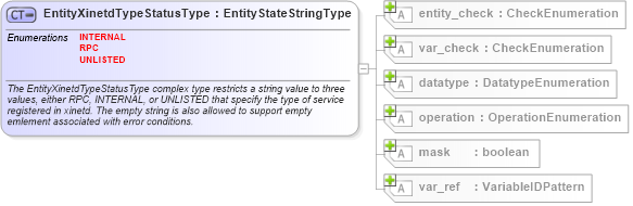 XSD Diagram of EntityXinetdTypeStatusType in schema unix-definitions-schema_xsd (Open Vulnerability and Assessment Language (OVAL®))