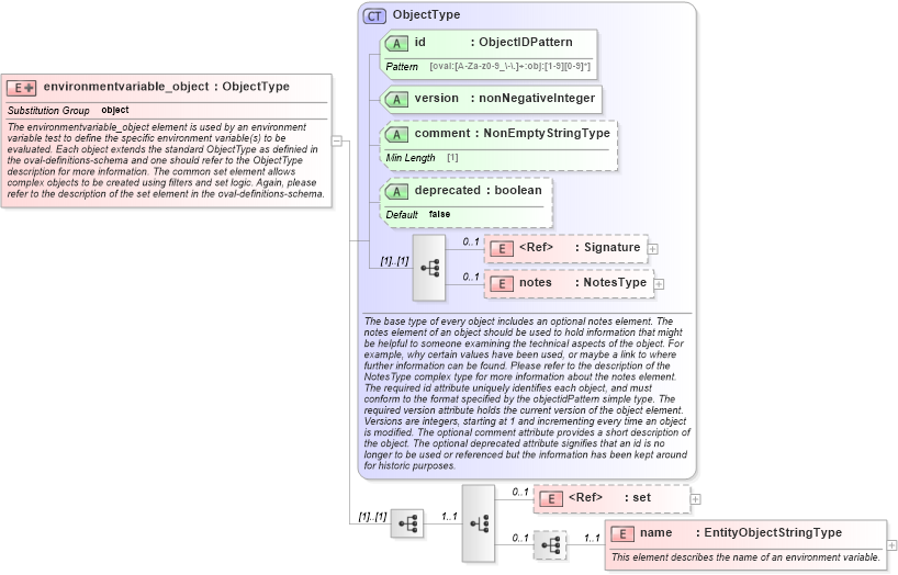 XSD Diagram of environmentvariable_object in schema independent-definitions-schema_xsd (Open Vulnerability and Assessment Language (OVAL®))