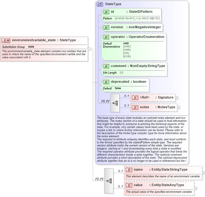 XSD Diagram of environmentvariable_state in schema independent-definitions-schema_xsd (Open Vulnerability and Assessment Language (OVAL®))