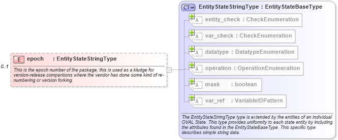XSD Diagram of epoch in schema linux-definitions-schema_xsd (Open Vulnerability and Assessment Language (OVAL®))