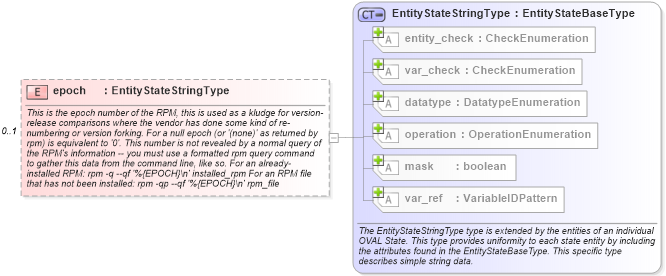 XSD Diagram of epoch in schema linux-definitions-schema_xsd (Open Vulnerability and Assessment Language (OVAL®))