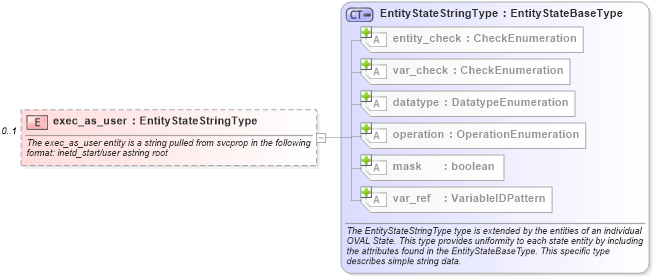 XSD Diagram of exec_as_user in schema solaris-definitions-schema_xsd (Open Vulnerability and Assessment Language (OVAL®))