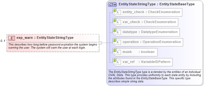 XSD Diagram of exp_warn in schema unix-definitions-schema_xsd (Open Vulnerability and Assessment Language (OVAL®))