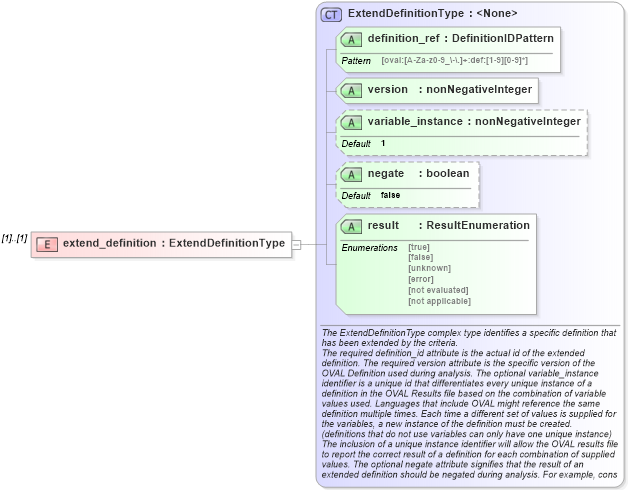 XSD Diagram of extend_definition in schema oval-results-schema_xsd (Open Vulnerability and Assessment Language (OVAL®))