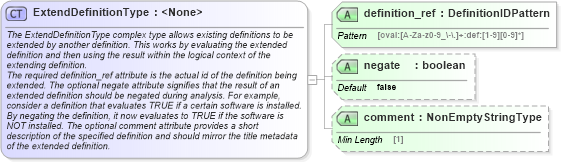 XSD Diagram of ExtendDefinitionType in schema oval-definitions-schema_xsd (Open Vulnerability and Assessment Language (OVAL®))