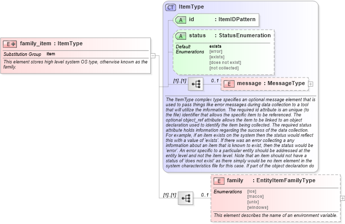 XSD Diagram of family_item in schema independent-system-characteristics-schema_xsd (Open Vulnerability and Assessment Language (OVAL®))