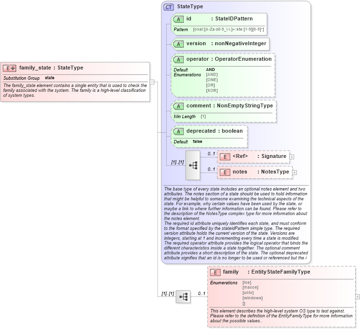 XSD Diagram of family_state in schema independent-definitions-schema_xsd (Open Vulnerability and Assessment Language (OVAL®))