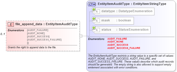 XSD Diagram of file_append_data in schema windows-system-characteristics-schema_xsd (Open Vulnerability and Assessment Language (OVAL®))