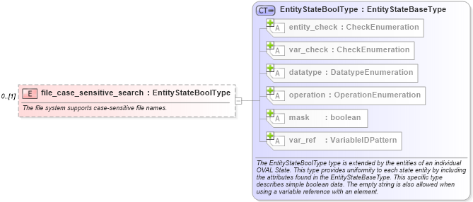 XSD Diagram of file_case_sensitive_search in schema windows-definitions-schema_xsd (Open Vulnerability and Assessment Language (OVAL®))