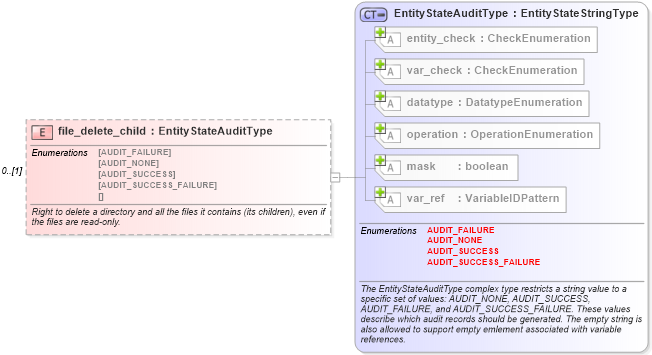XSD Diagram of file_delete_child in schema windows-definitions-schema_xsd (Open Vulnerability and Assessment Language (OVAL®))
