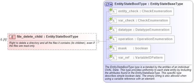 XSD Diagram of file_delete_child in schema windows-definitions-schema_xsd (Open Vulnerability and Assessment Language (OVAL®))