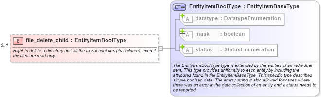 XSD Diagram of file_delete_child in schema windows-system-characteristics-schema_xsd (Open Vulnerability and Assessment Language (OVAL®))