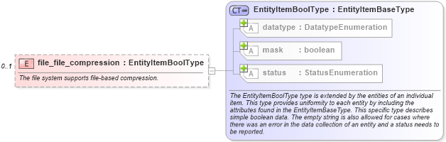 XSD Diagram of file_file_compression in schema windows-system-characteristics-schema_xsd (Open Vulnerability and Assessment Language (OVAL®))