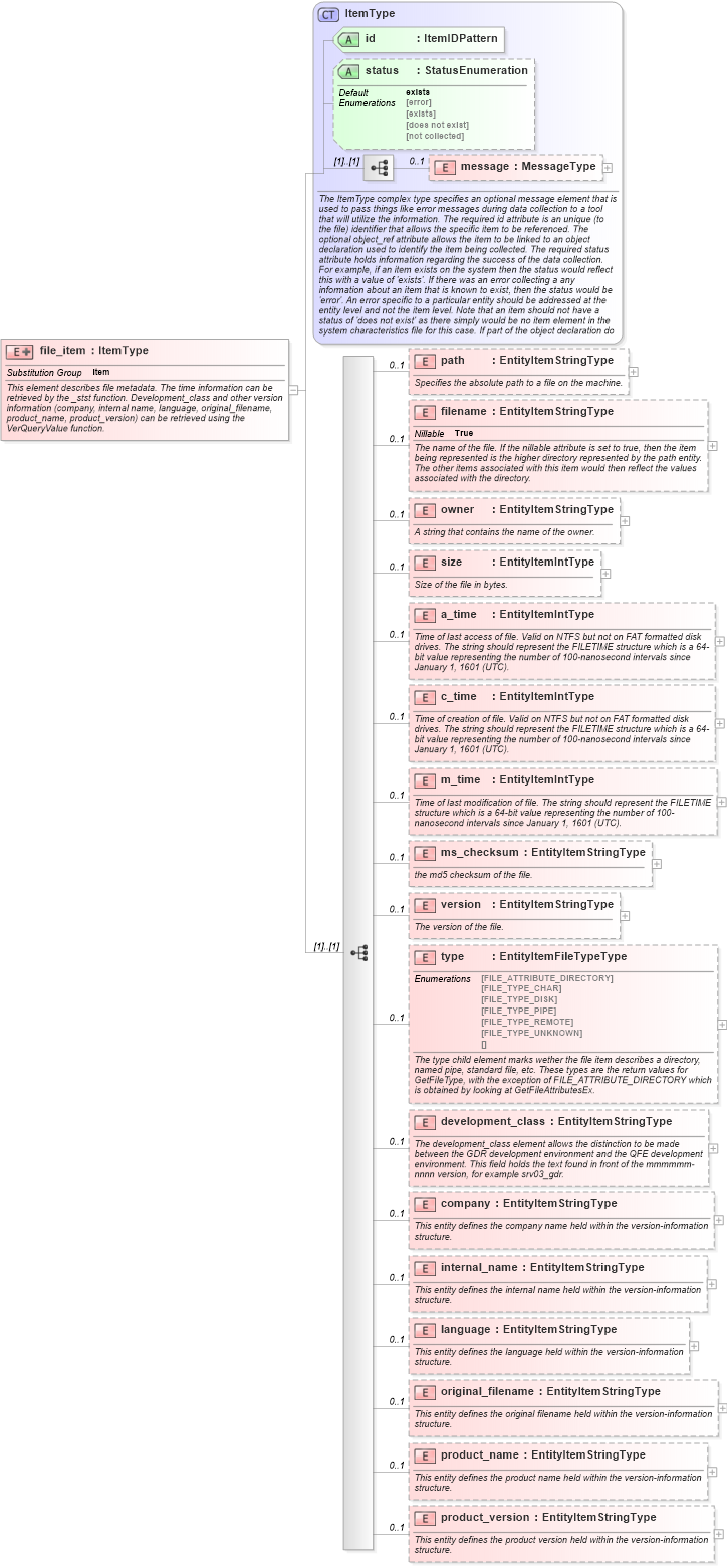 XSD Diagram of file_item in schema windows-system-characteristics-schema_xsd (Open Vulnerability and Assessment Language (OVAL®))