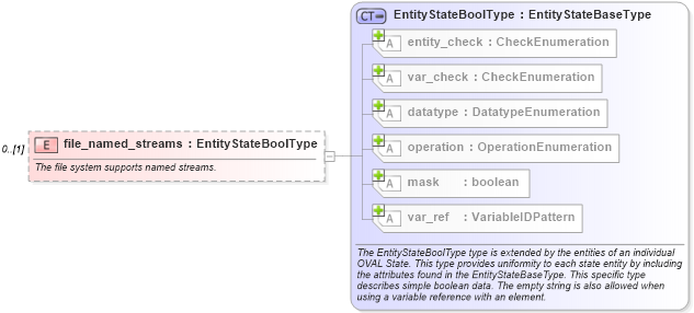 XSD Diagram of file_named_streams in schema windows-definitions-schema_xsd (Open Vulnerability and Assessment Language (OVAL®))