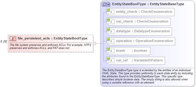 XSD Diagram of file_persistent_acls in schema windows-definitions-schema_xsd (Open Vulnerability and Assessment Language (OVAL®))