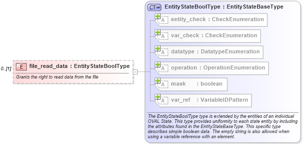 XSD Diagram of file_read_data in schema windows-definitions-schema_xsd (Open Vulnerability and Assessment Language (OVAL®))