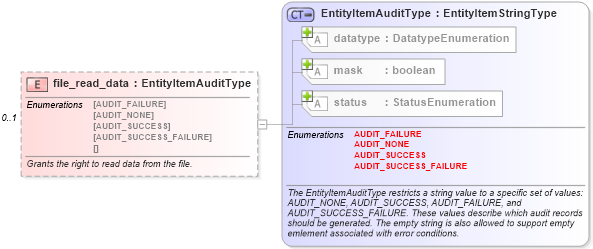 XSD Diagram of file_read_data in schema windows-system-characteristics-schema_xsd (Open Vulnerability and Assessment Language (OVAL®))