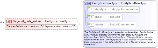 XSD Diagram of file_read_only_volume in schema windows-system-characteristics-schema_xsd (Open Vulnerability and Assessment Language (OVAL®))