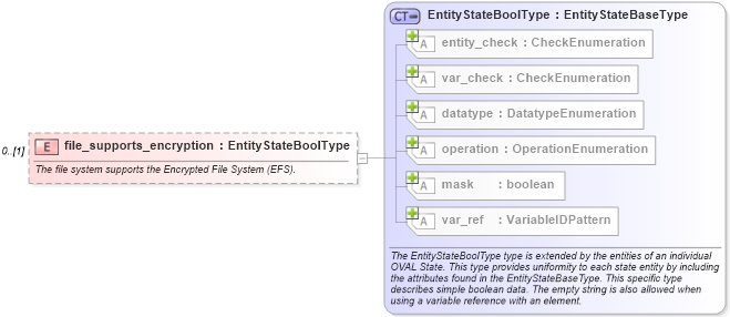 XSD Diagram of file_supports_encryption in schema windows-definitions-schema_xsd (Open Vulnerability and Assessment Language (OVAL®))
