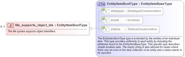 XSD Diagram of file_supports_object_ids in schema windows-system-characteristics-schema_xsd (Open Vulnerability and Assessment Language (OVAL®))