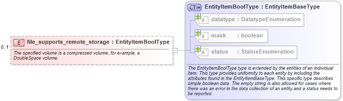 XSD Diagram of file_supports_remote_storage in schema windows-system-characteristics-schema_xsd (Open Vulnerability and Assessment Language (OVAL®))