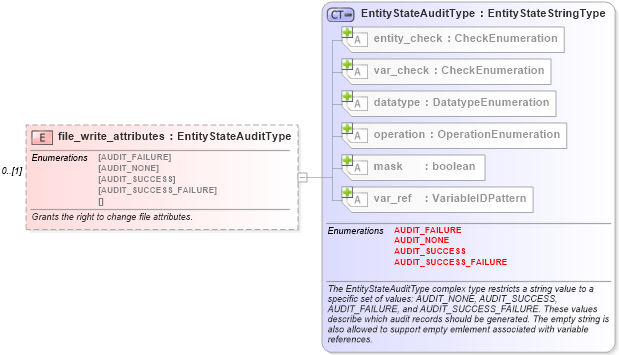 XSD Diagram of file_write_attributes in schema windows-definitions-schema_xsd (Open Vulnerability and Assessment Language (OVAL®))