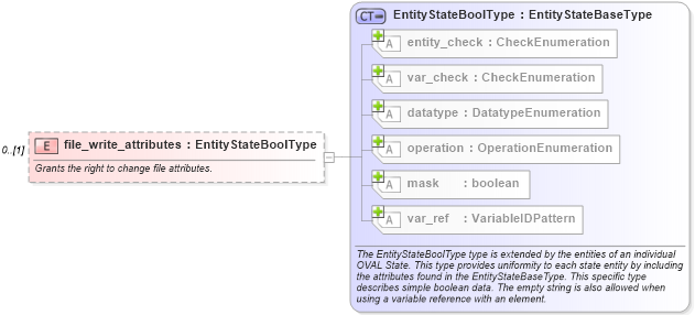 XSD Diagram of file_write_attributes in schema windows-definitions-schema_xsd (Open Vulnerability and Assessment Language (OVAL®))