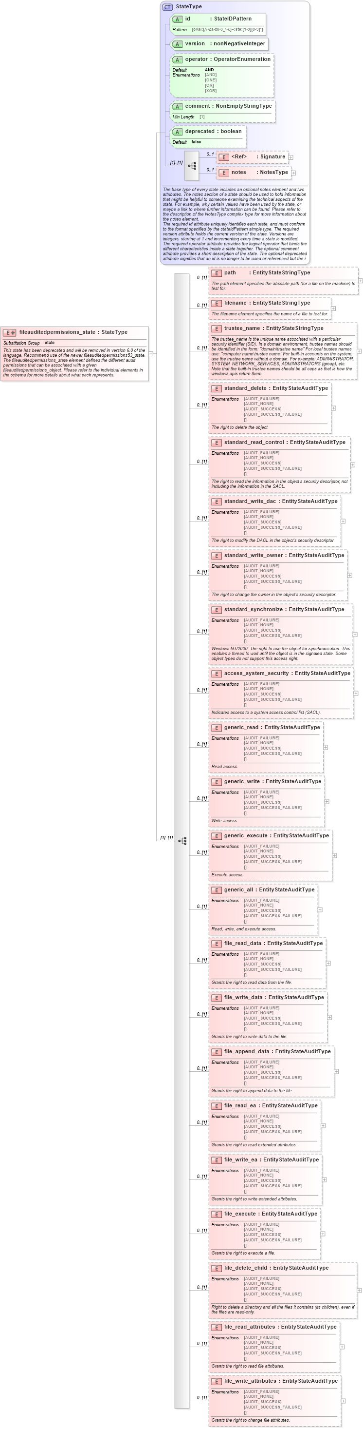 XSD Diagram of fileauditedpermissions_state in schema windows-definitions-schema_xsd (Open Vulnerability and Assessment Language (OVAL®))