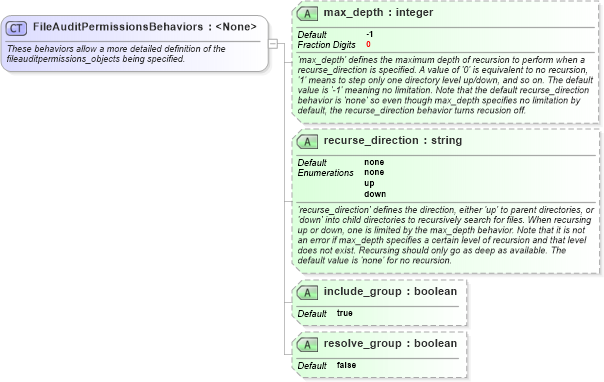 XSD Diagram of FileAuditPermissionsBehaviors in schema windows-definitions-schema_xsd (Open Vulnerability and Assessment Language (OVAL®))