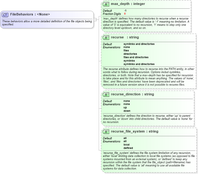 XSD Diagram of FileBehaviors in schema unix-definitions-schema_xsd (Open Vulnerability and Assessment Language (OVAL®))