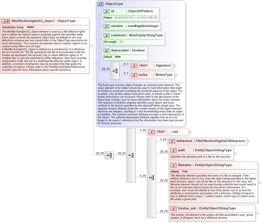 XSD Diagram of fileeffectiverights53_object in schema windows-definitions-schema_xsd (Open Vulnerability and Assessment Language (OVAL®))