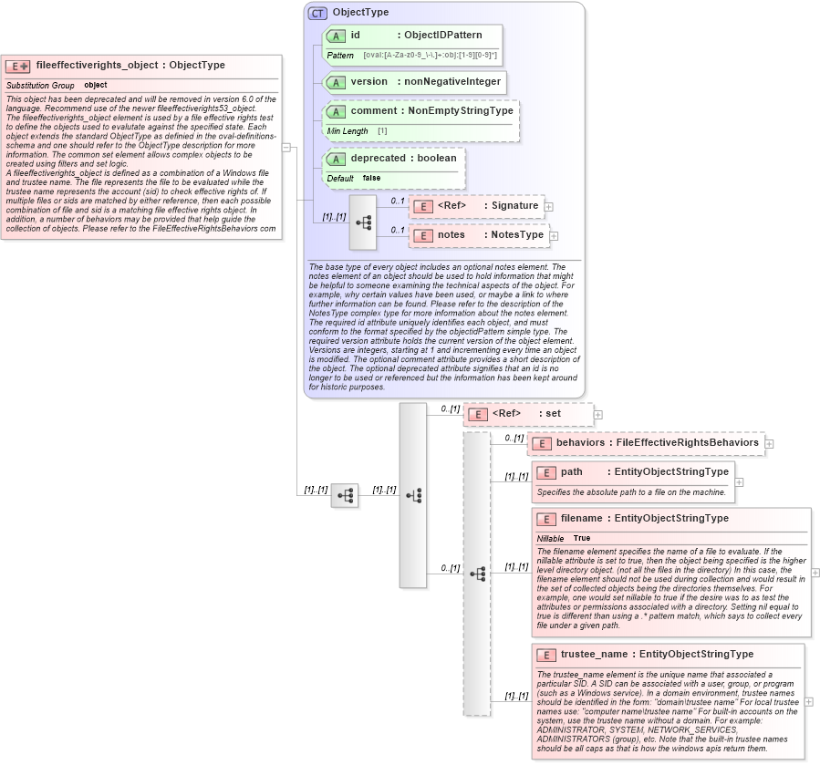 XSD Diagram of fileeffectiverights_object in schema windows-definitions-schema_xsd (Open Vulnerability and Assessment Language (OVAL®))