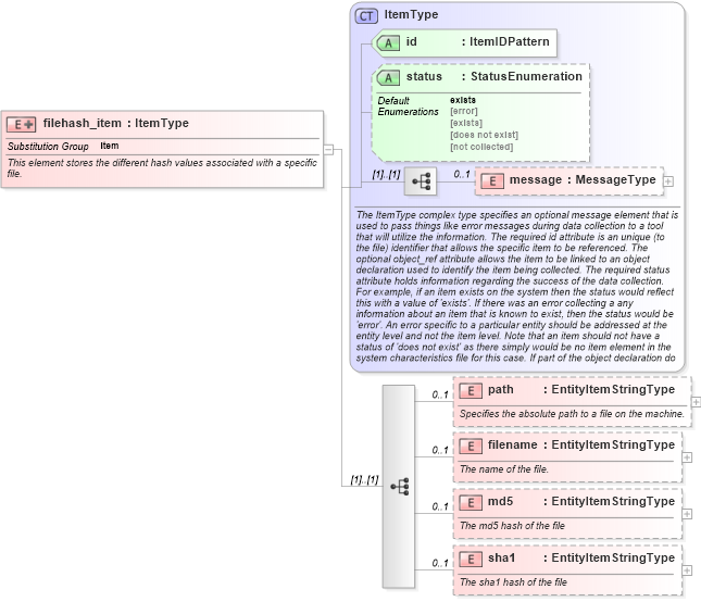 XSD Diagram of filehash_item in schema independent-system-characteristics-schema_xsd (Open Vulnerability and Assessment Language (OVAL®))