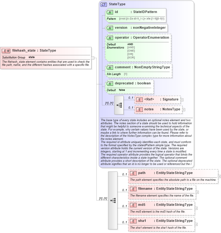 XSD Diagram of filehash_state in schema independent-definitions-schema_xsd (Open Vulnerability and Assessment Language (OVAL®))