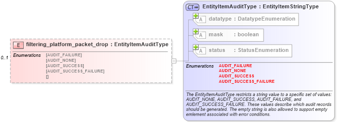 XSD Diagram of filtering_platform_packet_drop in schema windows-system-characteristics-schema_xsd (Open Vulnerability and Assessment Language (OVAL®))