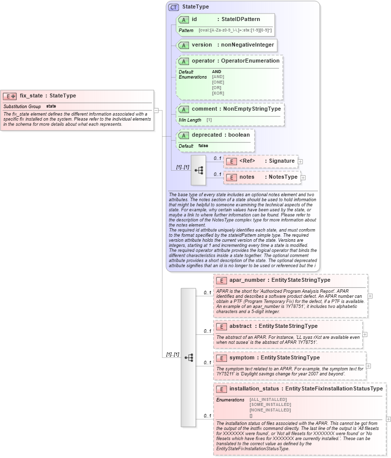 XSD Diagram of fix_state in schema aix-definitions-schema_xsd (Open Vulnerability and Assessment Language (OVAL®))