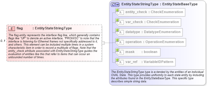 XSD Diagram of flag in schema unix-definitions-schema_xsd (Open Vulnerability and Assessment Language (OVAL®))