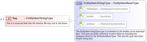 XSD Diagram of flag in schema unix-system-characteristics-schema_xsd (Open Vulnerability and Assessment Language (OVAL®))