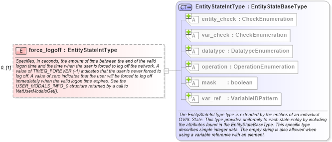 XSD Diagram of force_logoff in schema windows-definitions-schema_xsd (Open Vulnerability and Assessment Language (OVAL®))