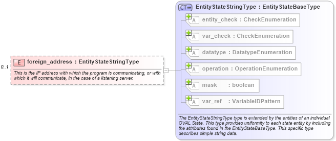 XSD Diagram of foreign_address in schema linux-definitions-schema_xsd (Open Vulnerability and Assessment Language (OVAL®))