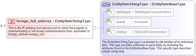 XSD Diagram of foreign_full_address in schema macos-system-characteristics-schema_xsd (Open Vulnerability and Assessment Language (OVAL®))