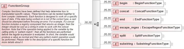 XSD Diagram of FunctionGroup in schema oval-definitions-schema_xsd (Open Vulnerability and Assessment Language (OVAL®))